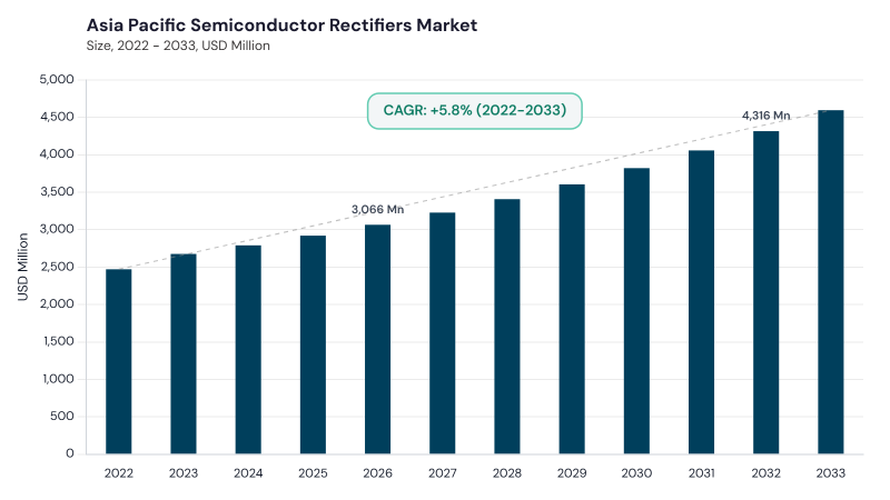 Asia Pacific Semiconductor Rectifiers Market size and growth forecast (2022-2033)