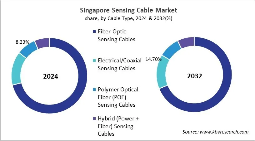 Country Sensing Cable Market Size by Segmentation