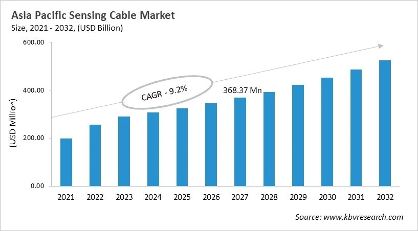 Asia Pacific Sensing Cable Market Size, 2021 - 2032