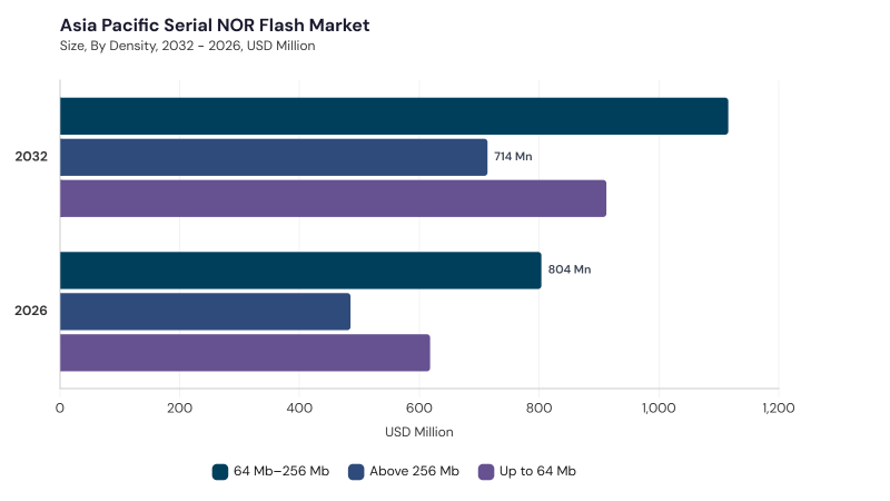 Asia Pacific Serial NOR Flash Market segment size and growth forecast Asia Pacific Serial NOR Flash Market segment size and growth forecast
