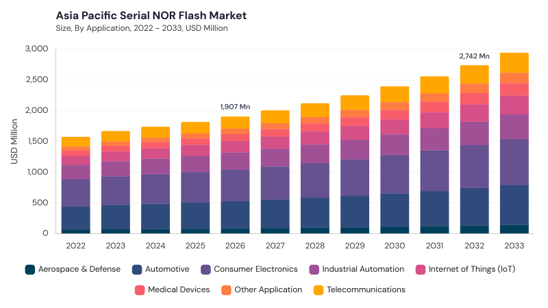 Asia Pacific Serial NOR Flash Market size and growth forecast (2022-2033) Asia Pacific Serial NOR Flash Market size and growth forecast (2022-2033)