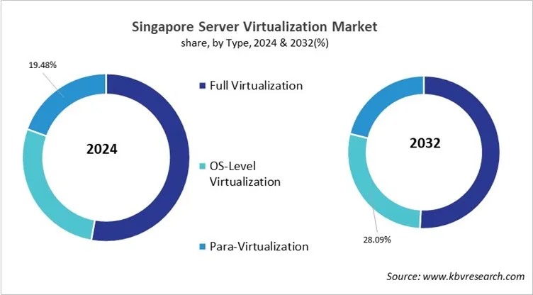 Country Server Virtualization Market Size by Segmentation