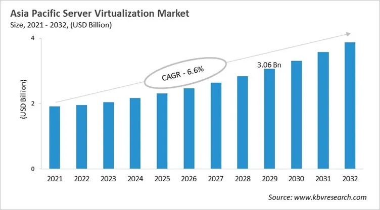 Asia Pacific Server Virtualization Market Size, 2021 - 2032