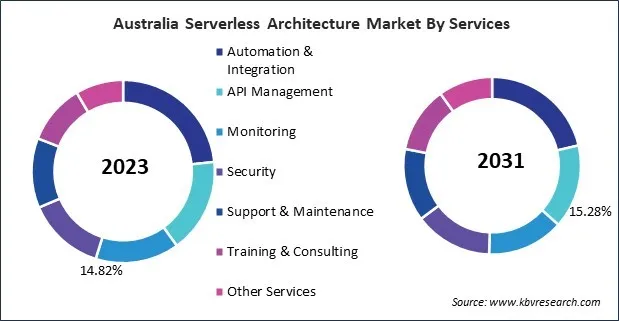 Asia Pacific Serverless Architecture Market 