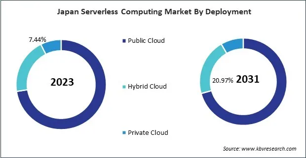 Asia Pacific Serverless Computing Market 