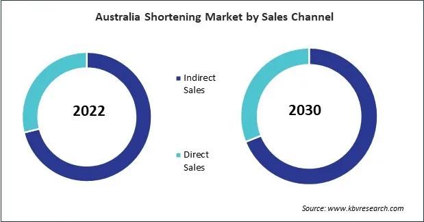 Asia Pacific Shortening Market Asia Pacific Shortening Market