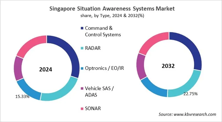 Country Situation Awareness Systems Market Size by Segmentation Country Situation Awareness Systems Market Size by Segmentation