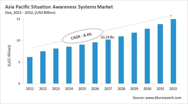Asia Pacific Situation Awareness Systems Market Size, 2021 - 2032 Asia Pacific Situation Awareness Systems Market Size, 2021 - 2032