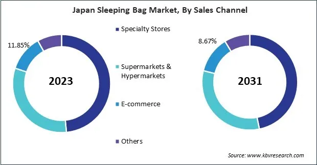 Asia Pacific Sleeping Bag Market Asia Pacific Sleeping Bag Market