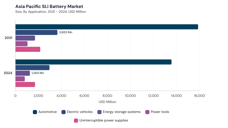 Asia Pacific SLI Battery Market Report URL: asia-pacific-sli-battery-market segment size and growth forecast Asia Pacific SLI Battery Market Report URL: asia-pacific-sli-battery-market segment size and growth forecast