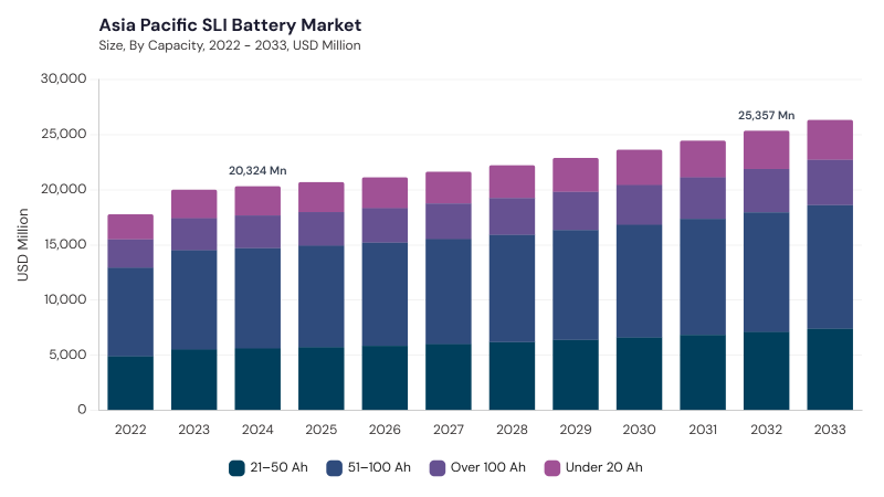 Asia Pacific SLI Battery Market Report URL: asia-pacific-sli-battery-market size and growth forecast (2022-2033) Asia Pacific SLI Battery Market Report URL: asia-pacific-sli-battery-market size and growth forecast (2022-2033)
