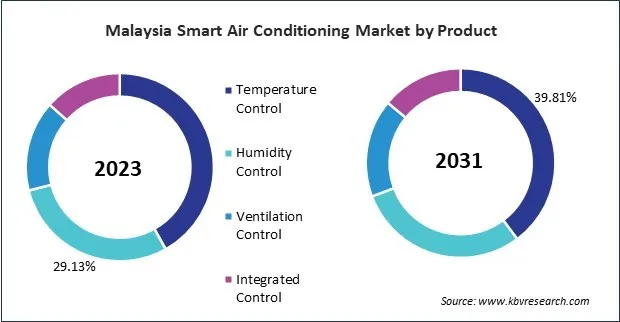 Asia Pacific Smart Air Conditioning Market 