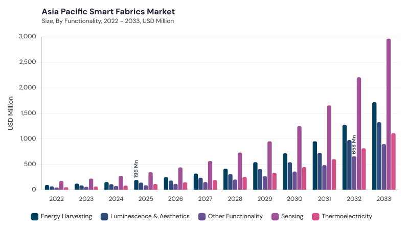 Asia Pacific Smart Fabrics Market segment size and growth forecast