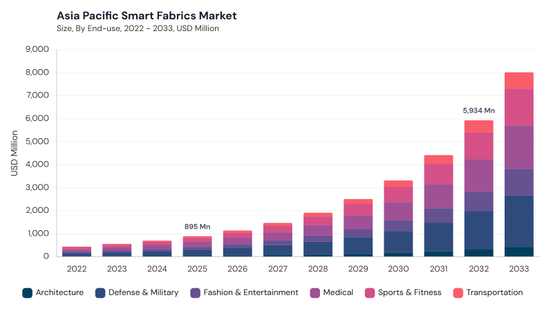 Asia Pacific Smart Fabrics Market size and growth forecast (2022-2033)