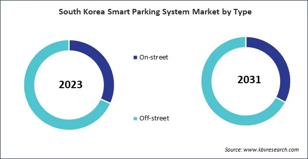 Asia Pacific Smart Parking Systems Market Asia Pacific Smart Parking Systems Market