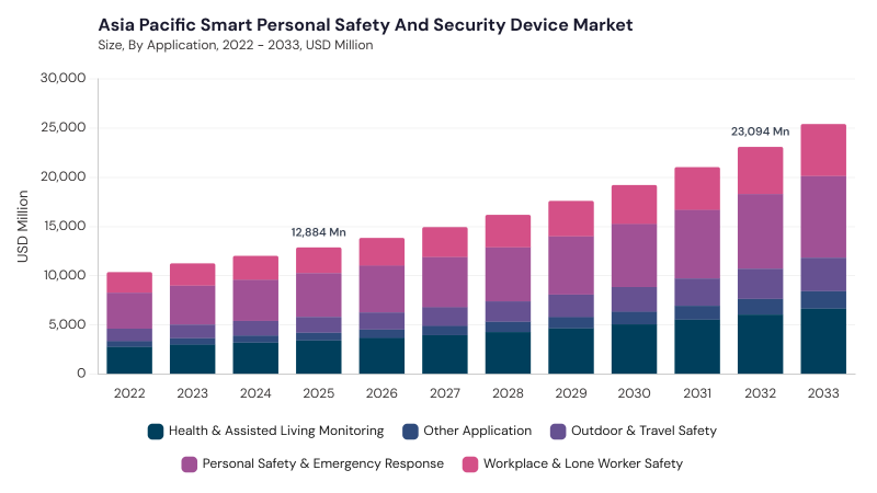 Asia Pacific Smart Personal Safety and Security Device Market segment size and growth forecast Asia Pacific Smart Personal Safety and Security Device Market segment size and growth forecast