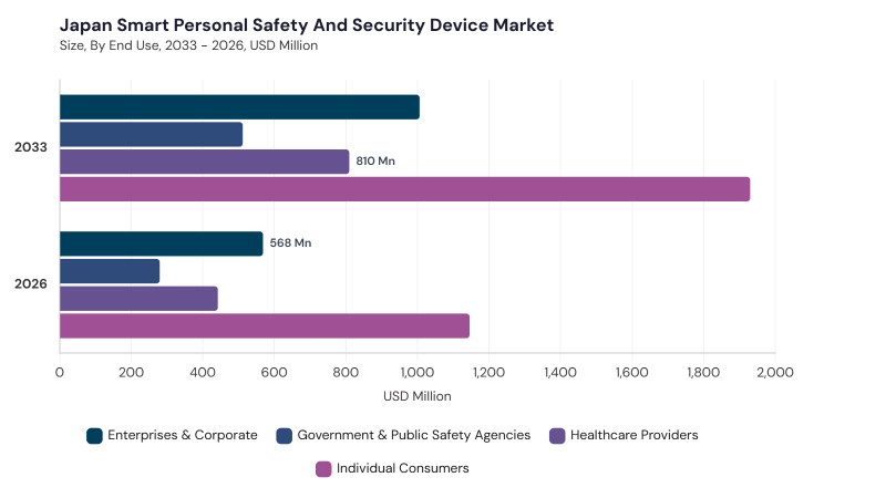 Asia Pacific Smart Personal Safety and Security Device Market size and growth forecast (2022-2033) Asia Pacific Smart Personal Safety and Security Device Market size and growth forecast (2022-2033)
