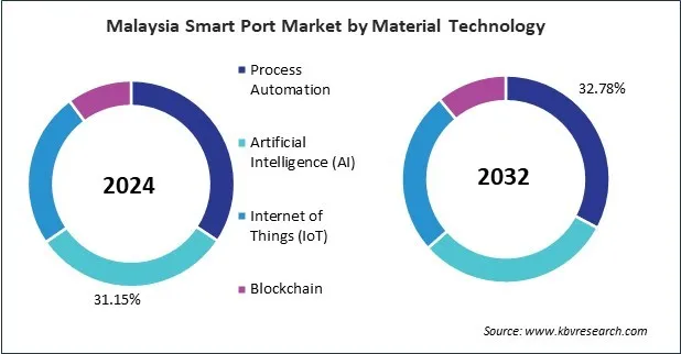 Asia Pacific Smart Port Market