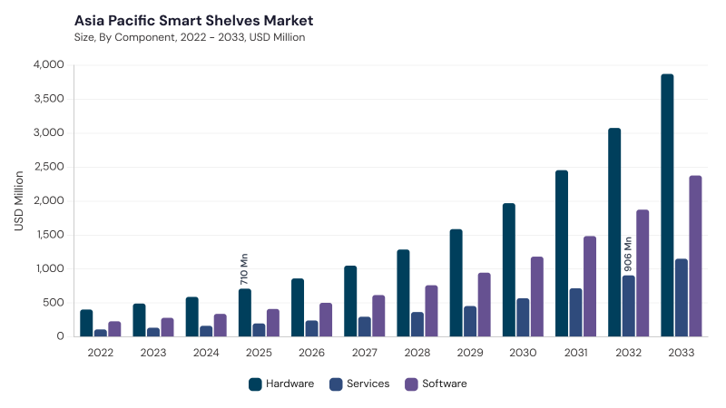 Asia Pacific Smart Shelves Market segment size and growth forecast Asia Pacific Smart Shelves Market segment size and growth forecast
