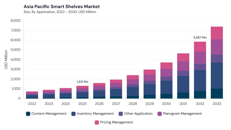 Asia Pacific Smart Shelves Market size and growth forecast (2022-2033) Asia Pacific Smart Shelves Market size and growth forecast (2022-2033)