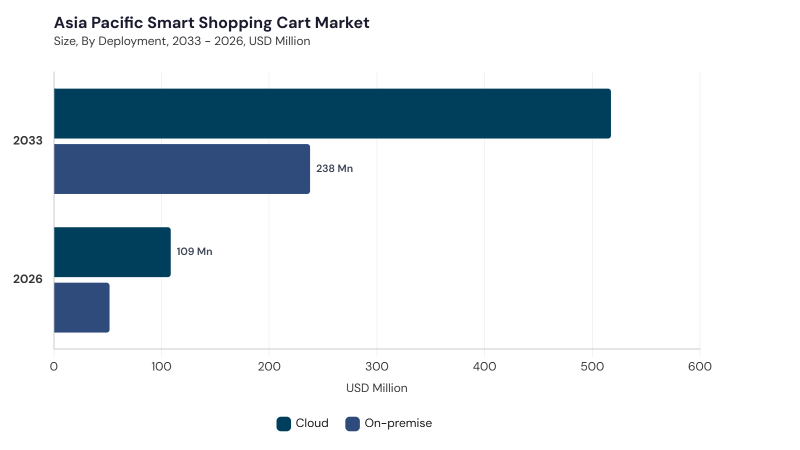 Asia Pacific Smart Shopping Cart Market size and growth forecast (2022-2033) Asia Pacific Smart Shopping Cart Market size and growth forecast (2022-2033)