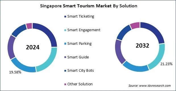 Asia Pacific Smart Tourism Market