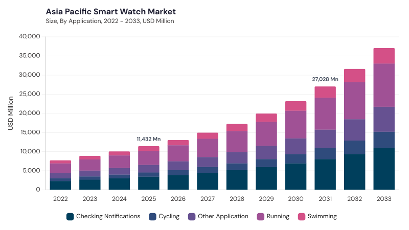 Asia Pacific Smart Watch Market segment size and growth forecast Asia Pacific Smart Watch Market segment size and growth forecast