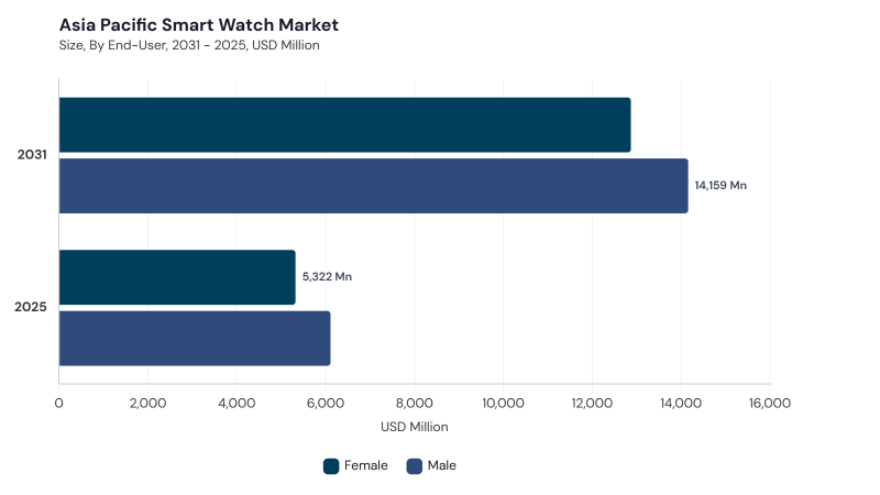 Asia Pacific Smart Watch Market size and growth forecast (2022-2033) Asia Pacific Smart Watch Market size and growth forecast (2022-2033)