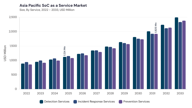 Asia Pacific SoC as a Service Market segment size and growth forecast Asia Pacific SoC as a Service Market segment size and growth forecast