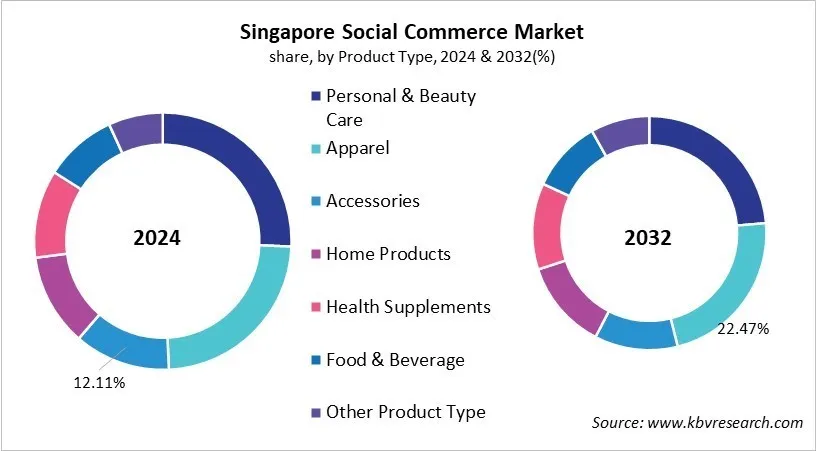 Country Social Commerce Market Size by Segmentation
