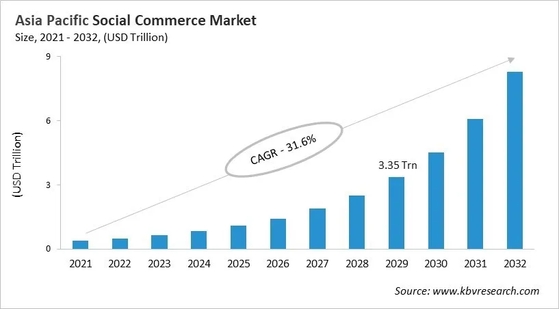 Asia Pacific Social Commerce Market Size, 2021 - 2032