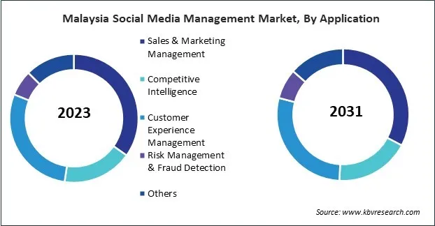 Asia Pacific Social Media Management Market Asia Pacific Social Media Management Market