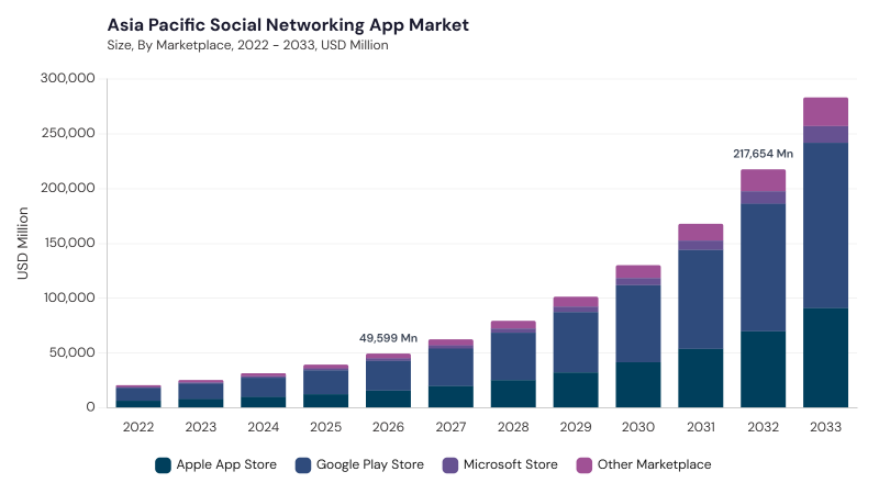 Asia Pacific Social Networking App Market segment size and growth forecast Asia Pacific Social Networking App Market segment size and growth forecast