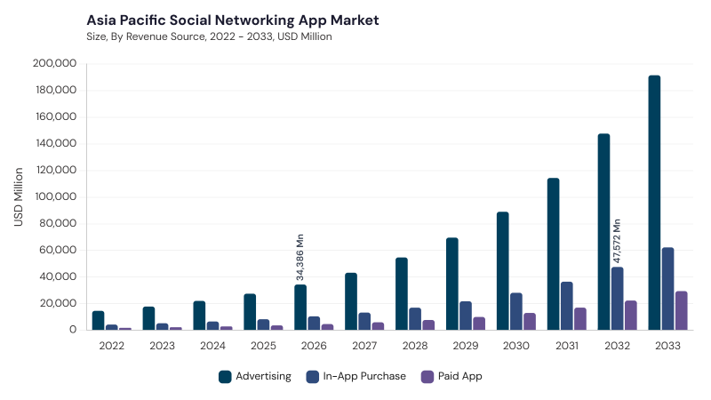 Asia Pacific Social Networking App Market size and growth forecast (2022-2033) Asia Pacific Social Networking App Market size and growth forecast (2022-2033)