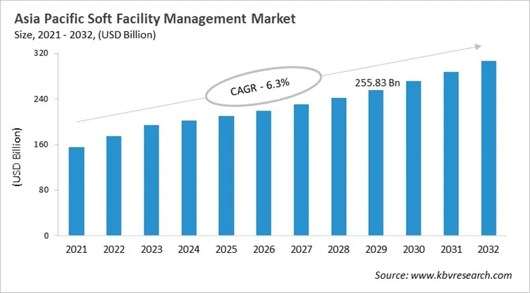Asia Pacific Soft Facility Management Market Size, 2021 - 2032