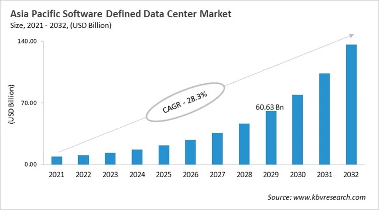 Asia Pacific Software Defined Data Center Market Size, 2021 - 2032 Asia Pacific Software Defined Data Center Market Size, 2021 - 2032