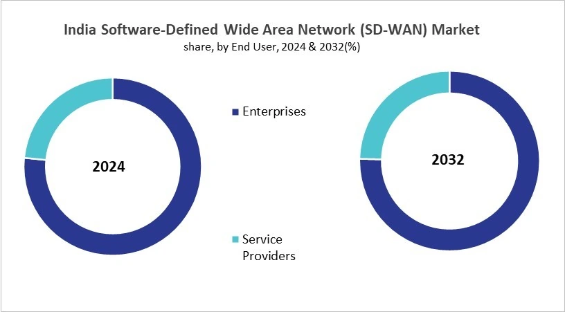 Asia Pacific Software-Defined Wide Area Network (SD-WAN) Market Size by Segmentation Specific with Country Asia Pacific Software-Defined Wide Area Network (SD-WAN) Market Size by Segmentation Specific with Country