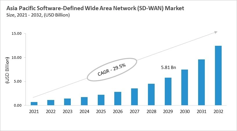 Asia Pacific Software-Defined Wide Area Network (SD-WAN) Market Size, 2021 - 2032 Asia Pacific Software-Defined Wide Area Network (SD-WAN) Market Size, 2021 - 2032