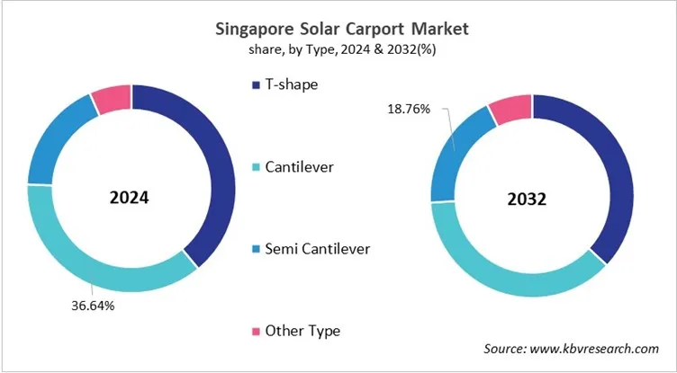 Country Solar Carport Market Size by Segmentation