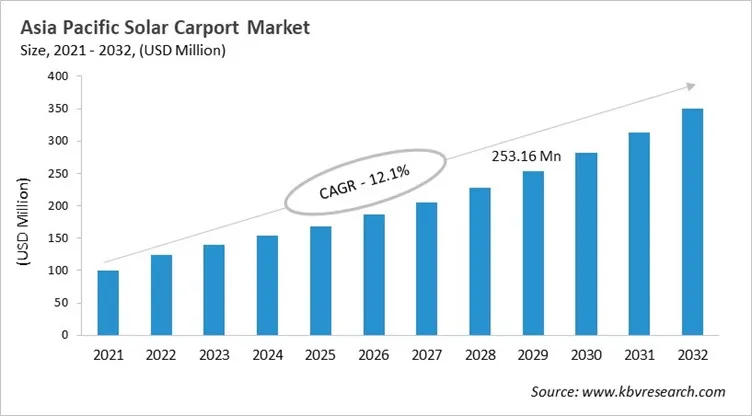 Asia Pacific Solar Carport Market Size, 2021 - 2032