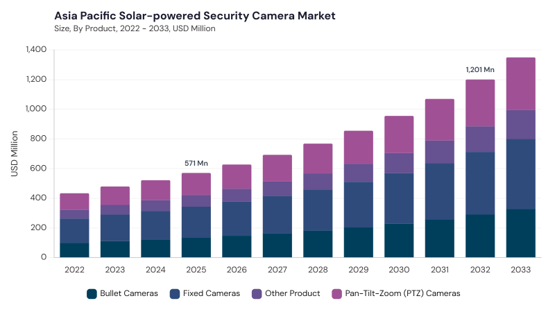 Asia Pacific Solar-powered Security Camera Market segment size and growth forecast Asia Pacific Solar-powered Security Camera Market segment size and growth forecast