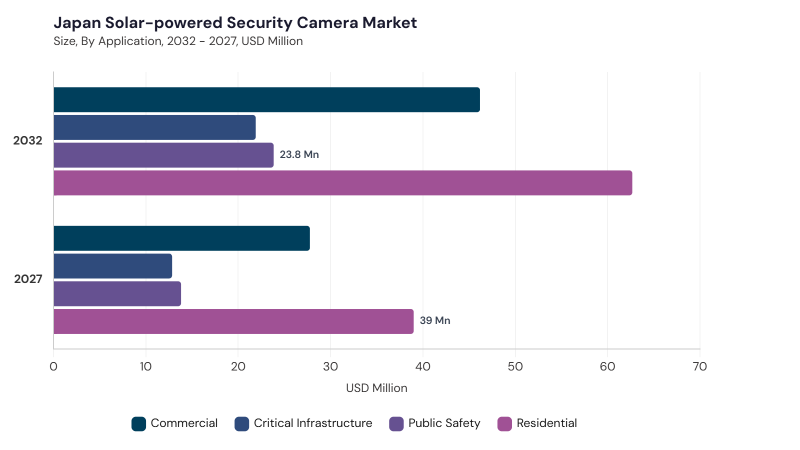 Asia Pacific Solar-powered Security Camera Market size and growth forecast (2022-2033) Asia Pacific Solar-powered Security Camera Market size and growth forecast (2022-2033)