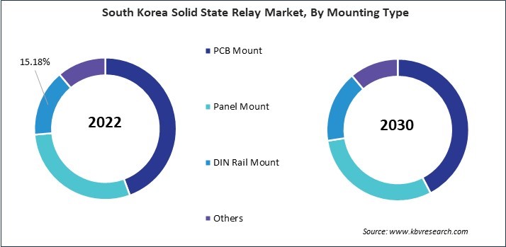 Asia Pacific Solid State Relay Market