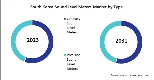 Asia Pacific Sound Level Meters Market Asia Pacific Sound Level Meters Market
