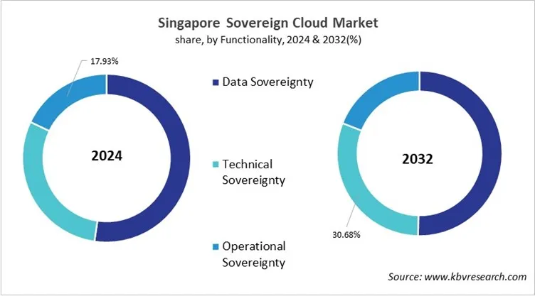 Country Sovereign Cloud Market Size by Segmentation