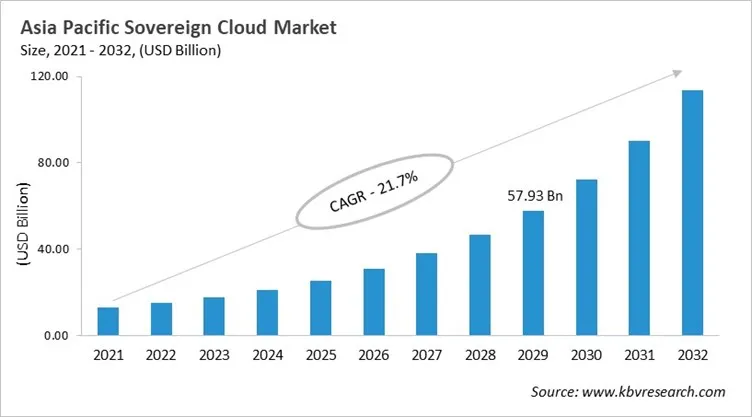 Asia Pacific Sovereign Cloud Market Size, 2021 - 2032