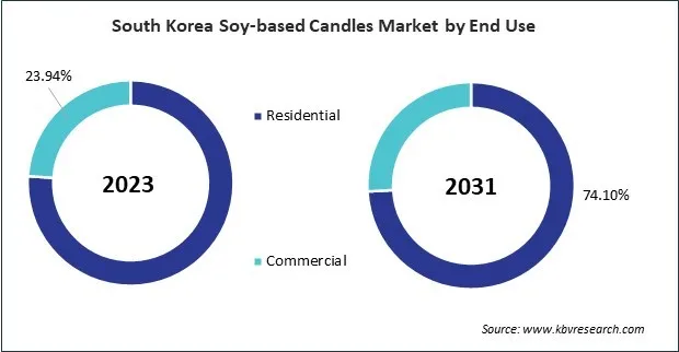 Asia Pacific Soy-based Candles Market 