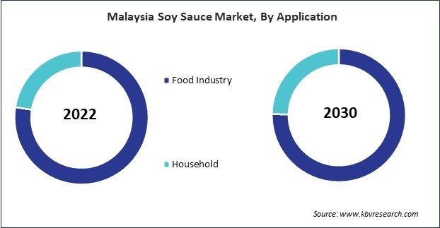 Asia Pacific Soy Sauce Market