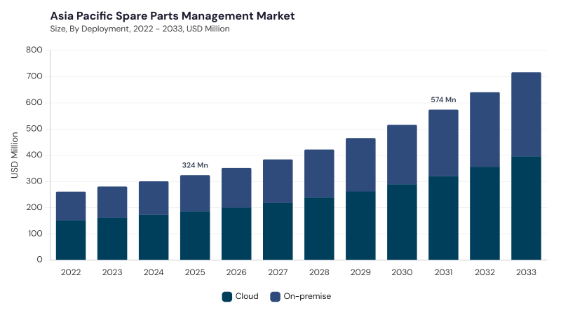 Asia Pacific Spare Parts Management Market segment size and growth forecast Asia Pacific Spare Parts Management Market segment size and growth forecast