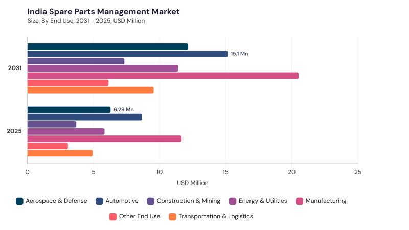 Asia Pacific Spare Parts Management Market size and growth forecast (2022-2033) Asia Pacific Spare Parts Management Market size and growth forecast (2022-2033)